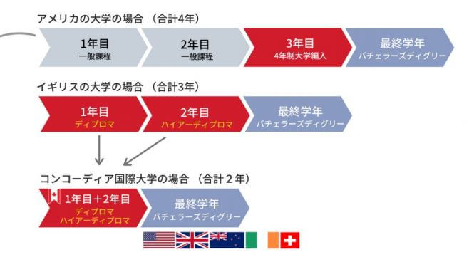 コンコーディア国際大学 2年で取得できる海外の大学学位 Englishpedia