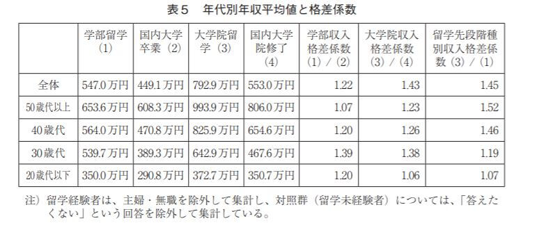 留学すると生涯年収が1億円増える 留学とお金の相関関係 Englishpedia